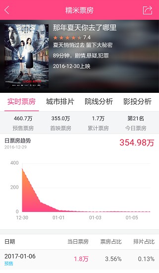 糯米票房 Screenshot 3
