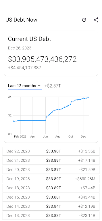 US Debt Now - National Debt  Screenshot 3